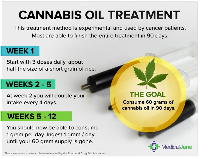 cannabis oil treatment