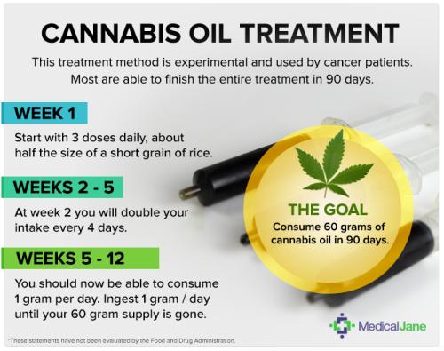 Rick Simpson Dosage Chart